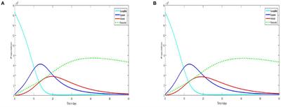 Mathematical modeling and simulation of SEIR model for COVID-19 outbreak: A case study of Trivandrum